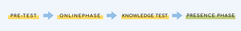 Online elements before face-to-face learning, ex.: